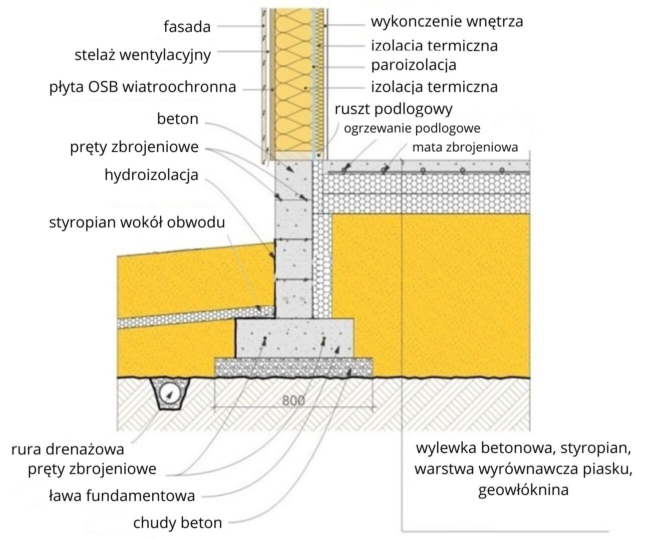 Struktura dundamentu i ścian